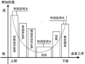從微笑曲線到全球價值鏈 以iPhone為例看高科技電子設(shè)備的附加值分布